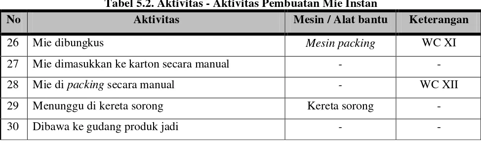 Tabel 5.2. Aktivitas - Aktivitas Pembuatan Mie Instan 