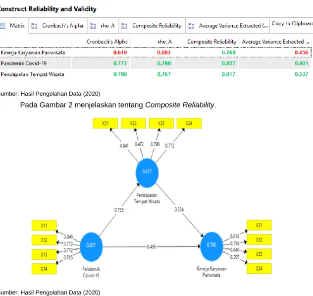 Tabel 5. Construct Reliability and Validity 