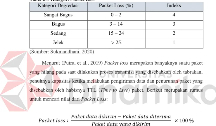 Tabel 2.1 Kategori Packet Loss 
