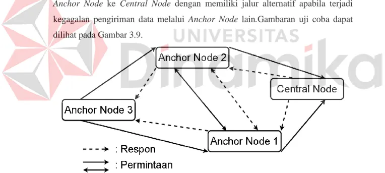 Gambar 3.9 Skenario Pengujian 