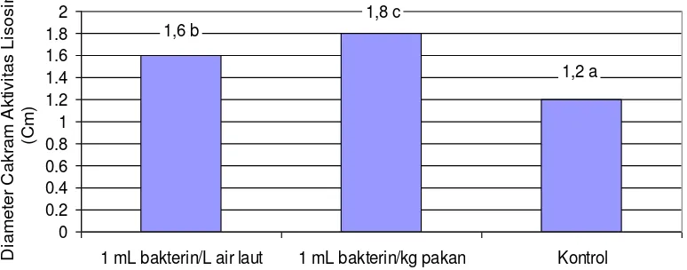 Gambar 2. Indeks fagositik (PI) leukosit benih ikan kerapu bebek, Cromileptes 