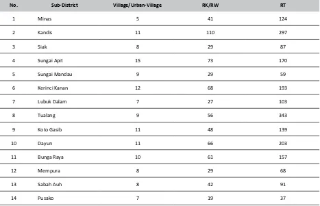 Table 1. The Number of Village/Urban-villages, Neighborhood (RT), Hamlet (RW) per District