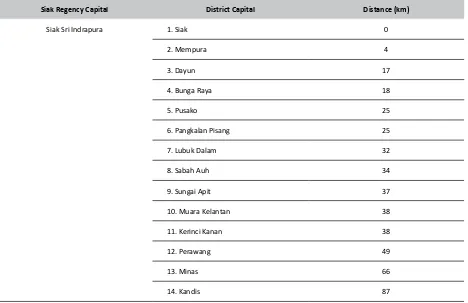 Table 3. Distance of District to Siak Regency Capital