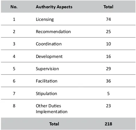 Table 5. Aspects of Delegation of Authority of Siak Regent to District 