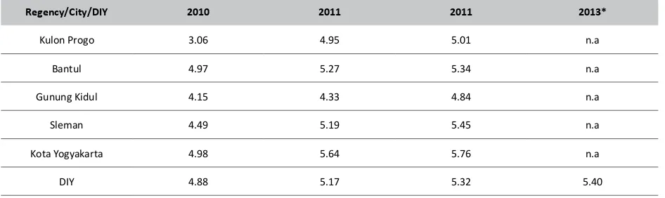 Table 2.Economic Growth (%) Regency/City/DIY Year 2010 -2013