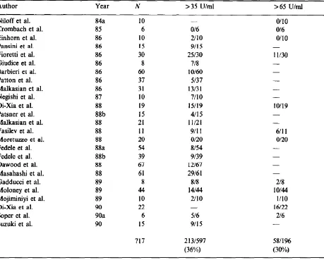 Tabel 2.5.  Kadar CA 125 pada endometriosis dan atau kista endometriotik.27 