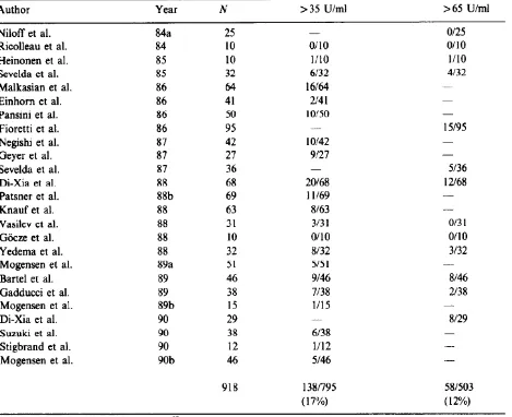Tabel 2.6. Kadar CA 125 pada neoplasma ovarium jinak.27