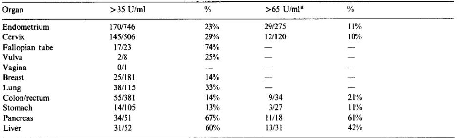 Tabel 2.7. Kadar CA 125 pada keganasan non ovarium.27 