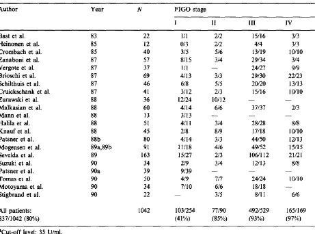 Tabel 2.8. Kadar CA 125 pada kanker ovarium sebelum terapi menurut stadium dari 27 