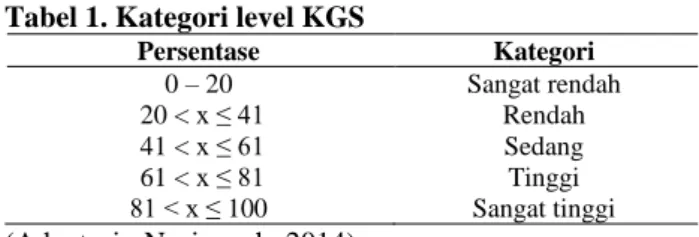 Tabel 1. Kategori level KGS 
