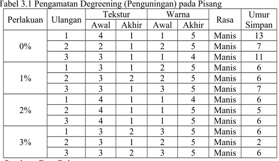 Tabel 3.1 Pengamatan Degreening (Penguningan) pada Pisang