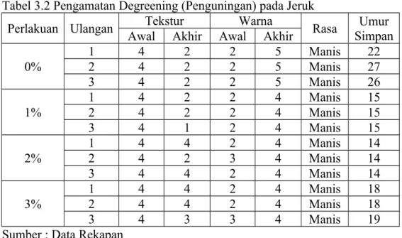 Tabel 3.2 Pengamatan Degreening (Penguningan) pada Jeruk