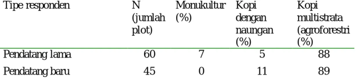 Tabel 2.    Perubahan penggunaan lahan di hutan lindung di Trimulyo, Lampung  (Suyanto et al., 2002)
