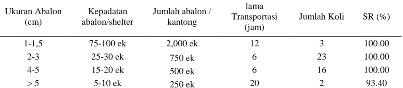 Tabel 2. Kepadatan, ukuran abalon. lama transportasi dan kelulushidupan. 