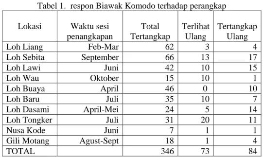 Tabel 1.  respon Biawak Komodo terhadap perangkap  Lokasi  Waktu sesi 