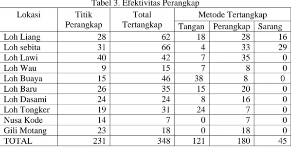 Tabel 3. Efektivitas Perangkap 
