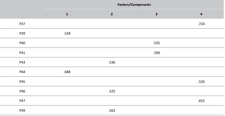 Table 8.Grouping Results of Factors/Components