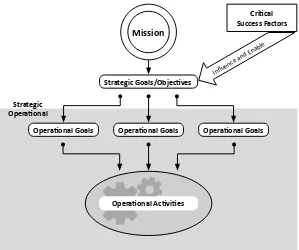 Figure 1. Relations between CSFs and GoalSource: Caralli (2004)