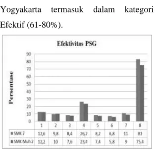 Gambar 1. Grafik Ringkasan Hasil  Persentase Efektivitas PSG 