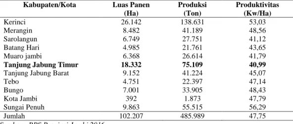 Tabel 1 menunjukkan bahwa selama tahun 2010 sampai tahun 2015 terjadi  penurunan  rata-rata  luas  panen    12,17  %  atau  sebesar  22.236  Ha,  diikuti  dengan  penurunan  rata-rata  produksi  sebesar  11,06  %  atau  sebesar  51.516  Ha  namun  terjadi 