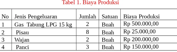 Tabel 1. Biaya Produksi