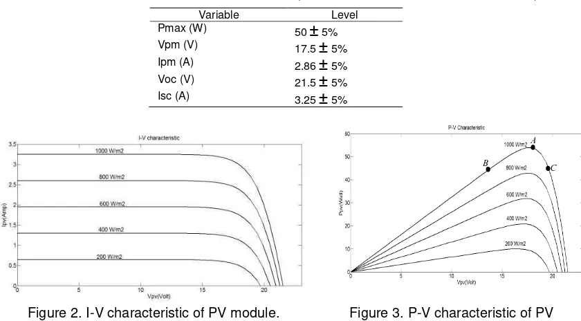 Table 1. Electrical characteristic of PV module (Standard radiance level of 1000 W/m2)