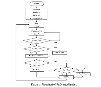 Figure 7. Flowchart of P&O algorithm [8]. 