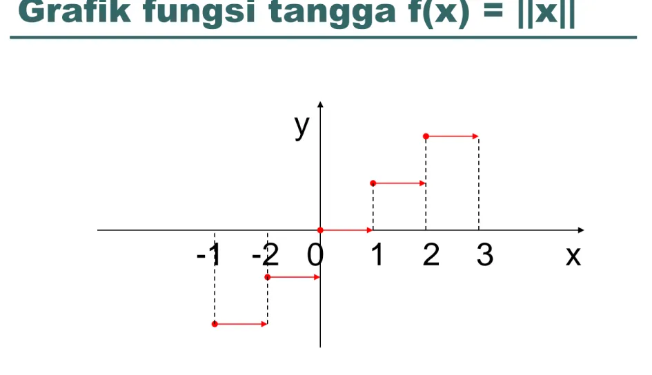 Grafik fungsi tangga f(x) = ||x||