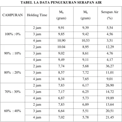 TABEL 1.A DATA PENGUKURAN SERAPAN AIR 