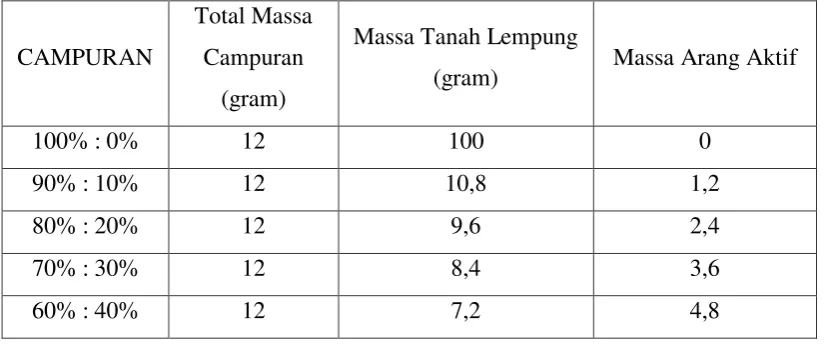 TABEL 7.A DATA VARIASI MASSA CAMPURAN 