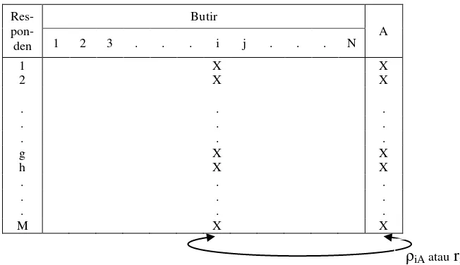 Gambar 1 Koefisien korelasi butir-total untuk butir ke-i 