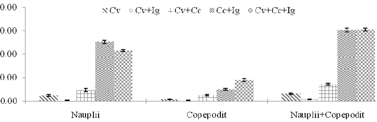 Gambar 1. Kepadatan nauplii, copepodit dan nauplii+copepodit Oithona sp. pada hari kultur ke 18 