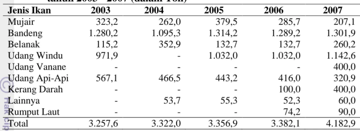 Tabel  2.  Produksi  Ikan  Tambak  Kabupaten  Cirebon  menurut  jenis  ikan  tahun 2003 - 2007 (dalam Ton) 