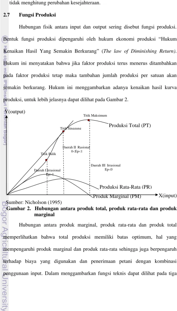 Gambar  2.    Hubungan  antara  produk  total,  produk  rata-rata  dan  produk         marginal 