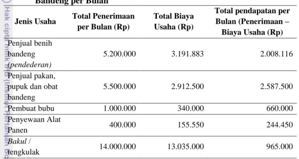 Tabel 9. Pendapatan Bersih Unit Usaha  Terkait di Kawasan Budidaya Ikan  Bandeng per Bulan 