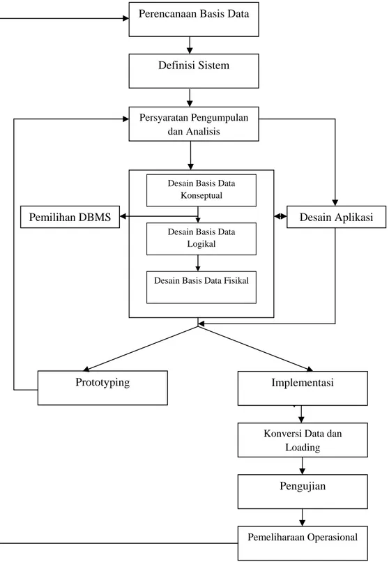 Gambar 2.1 Database Lifecycle 