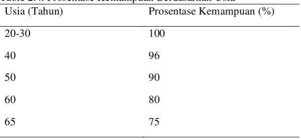 Table 2.4. Prosentase Kemampuan Berdasarkan Usia 