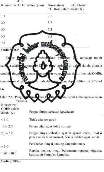 Tabel 2.5. Data ekuilibrium antara COHb di dalam darah dengan CO di udara 
