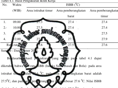 Tabel 4.1. Hasil Pengukuran Iklim Kerja 