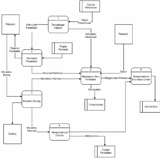 Gambar 2.2 Siklus Proses Transaksi yang berhubungan dengan Sistem Informasi  Persediaan 