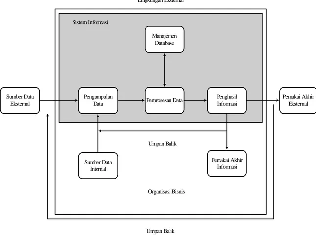 Gambar 2.1 Model Umum Sistem Informasi Akuntansi  Sumber: Sistem Informasi Akuntansi (Hall, 2001) 
