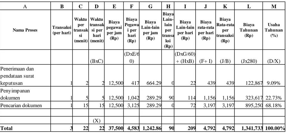 Tabel 4.3 Measurement of The Current Actual Performance - Pemrosesan S urat Keputusan (Manual) 
