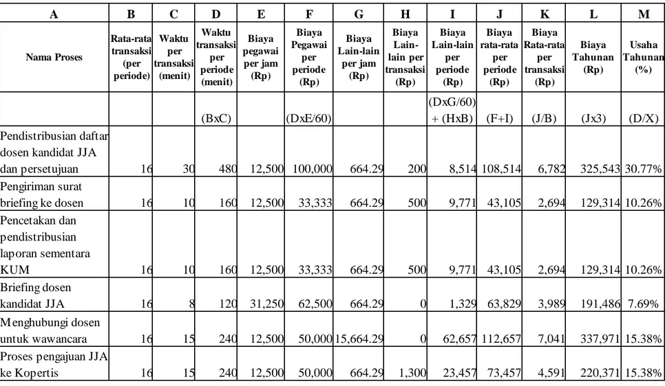 Tabel 4.4 Measurement of The Current Actual Performance - Mengurus Jenjang Jabatan Akademik Dosen 