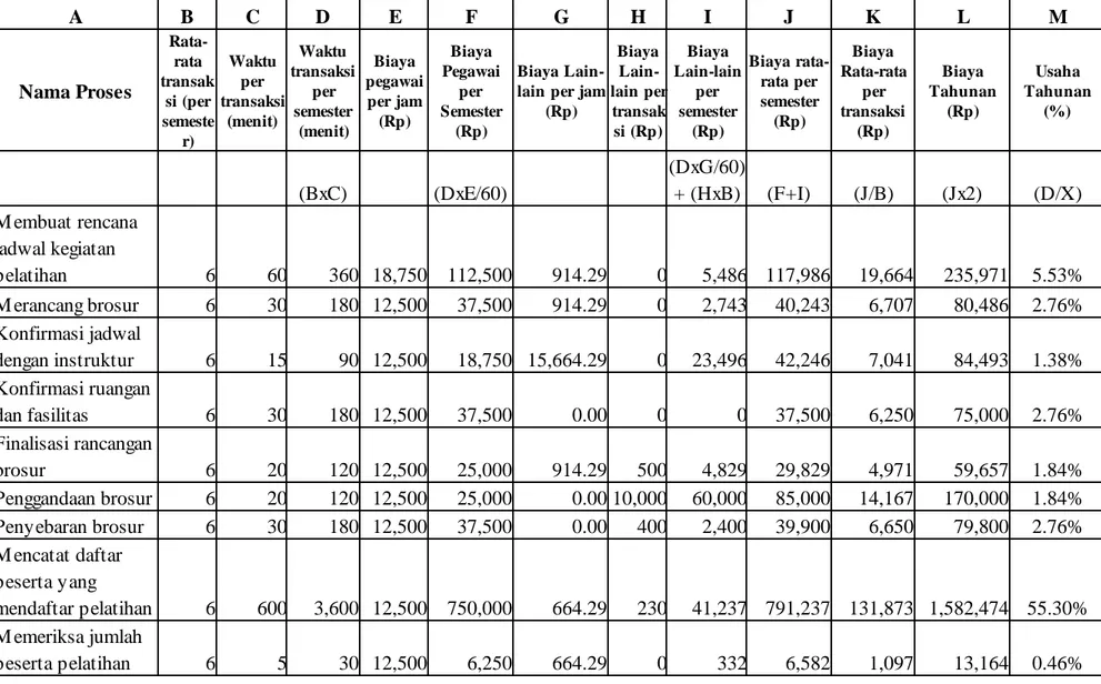 Tabel 4.5 Measurement of The Current Actual Performance - Pendaftaran Pelatihan 