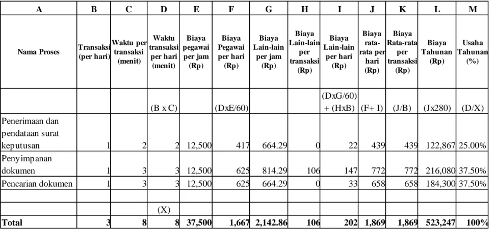 Tabel 4.22 Future Activity-based Costing untuk Search Engine S urat Keputusan (S K) 