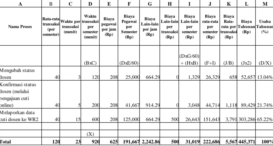 Tabel 4.25 Future Activity-based Costing untuk Pengajuan Cuti Dosen Online 