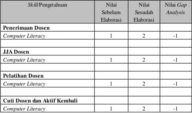 Tabel 4.28 Summary Gap Analysis PCM  