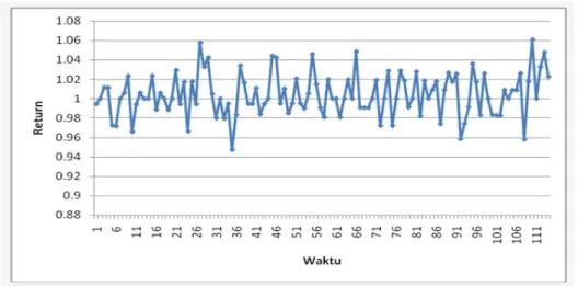 Gambar 3.2 Grafik harga penutupan saham harian tahun 2009  PT Indosat Tbk 