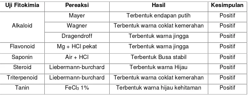 Table 1 : Hasil Skrining Fitokimia Kulit Durian varietas Petruk