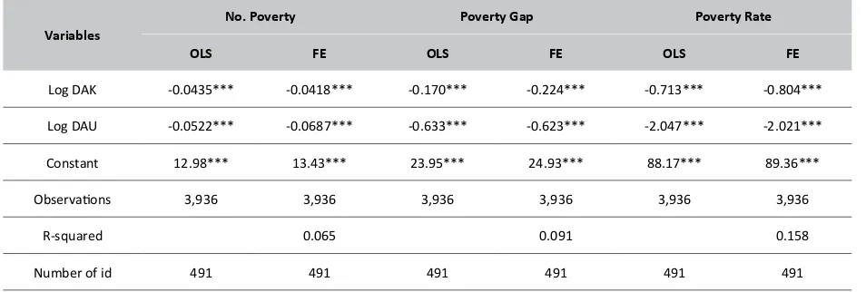 Table 3. The Effect of Intergovernmental Transfer on Poverty